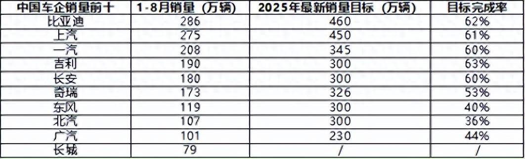 车企冲刺全年目标：1-8 月最新销量完成率分化 新能源业务成核心竞争力